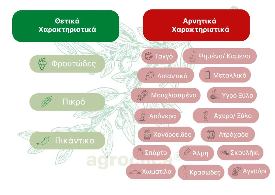 ποιοτικά χαρακτηριστικά λαδιού